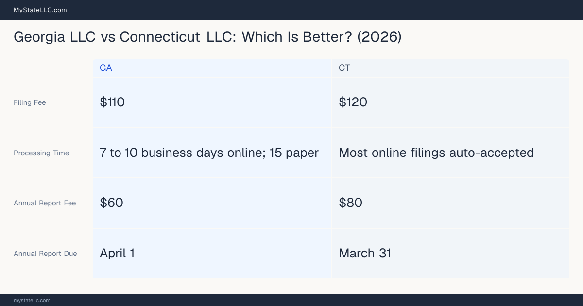 Comparison chart of forming an LLC in Georgia versus Connecticut, contrasting filing fees, annual report cost and ongoing obligations across 8 factors.