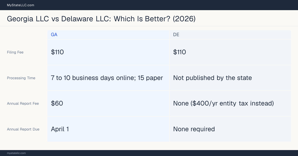 Comparison chart of forming an LLC in Georgia versus Delaware, contrasting filing fees, annual report cost and ongoing obligations across 8 factors.
