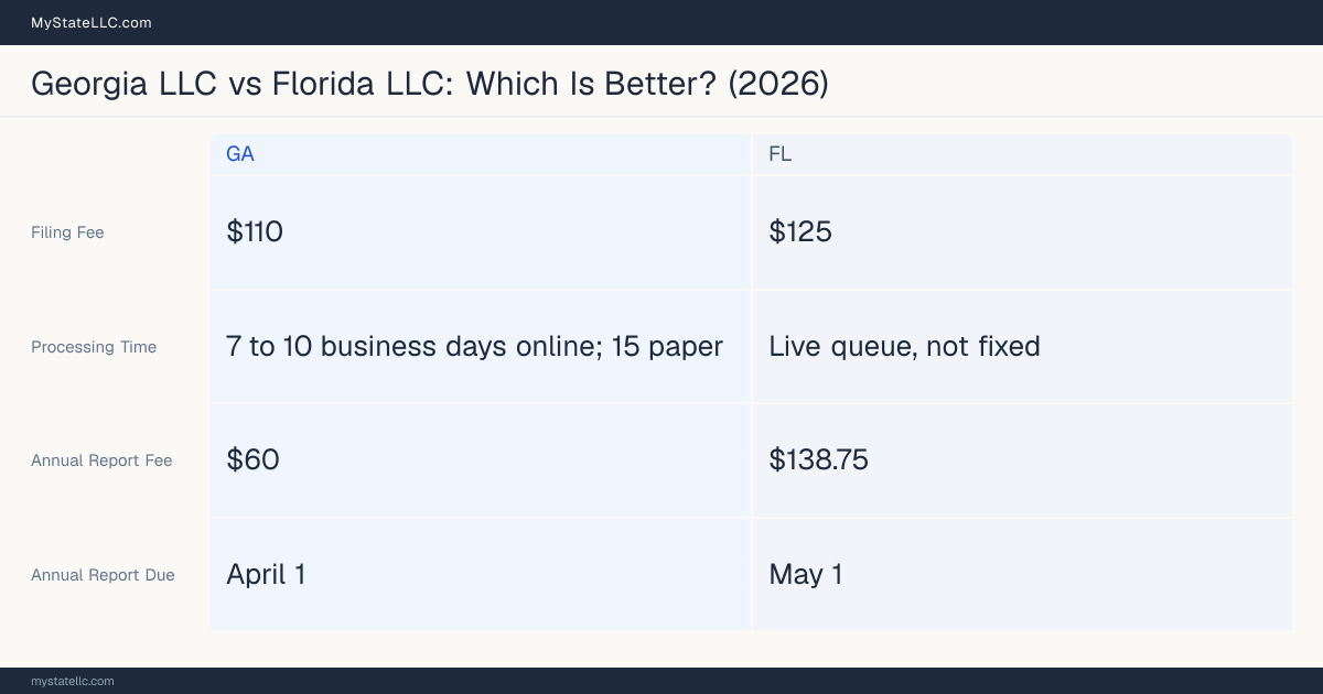 Comparison chart of forming an LLC in Georgia versus Florida, contrasting filing fees, annual report cost and ongoing obligations across 8 factors.