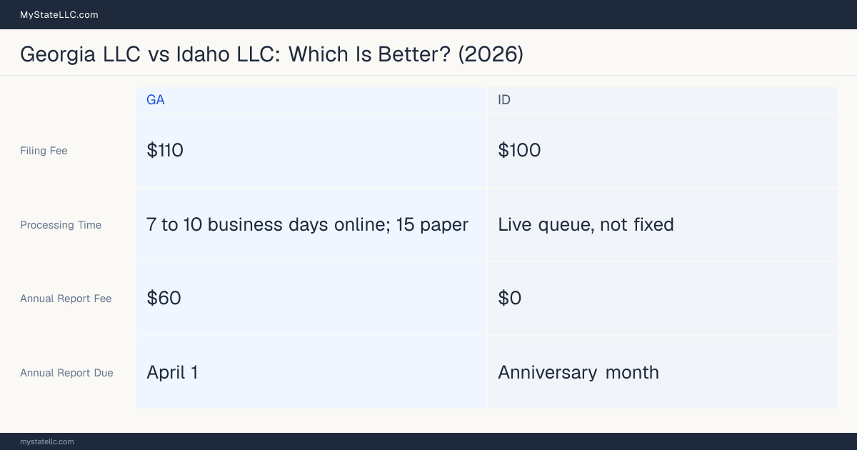 Comparison chart of forming an LLC in Georgia versus Idaho, contrasting filing fees, annual report cost and ongoing obligations across 8 factors.