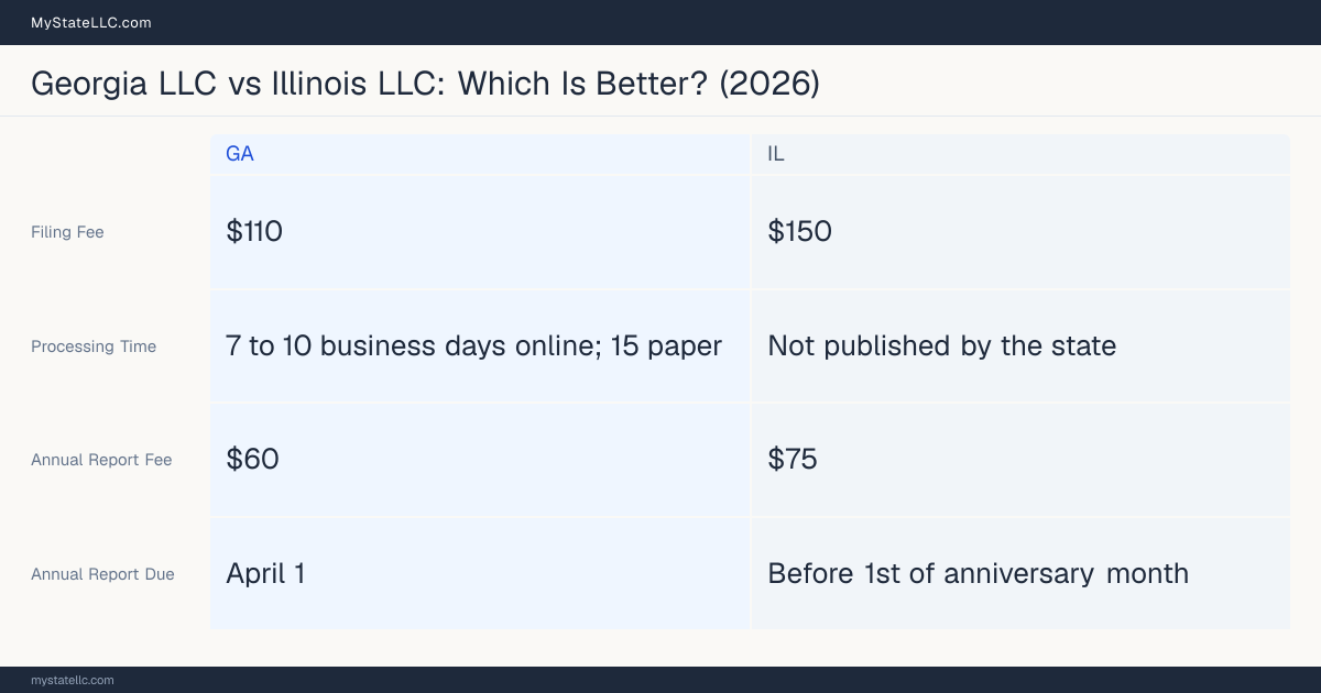 Comparison chart of forming an LLC in Georgia versus Illinois, contrasting filing fees, annual report cost and ongoing obligations across 8 factors.