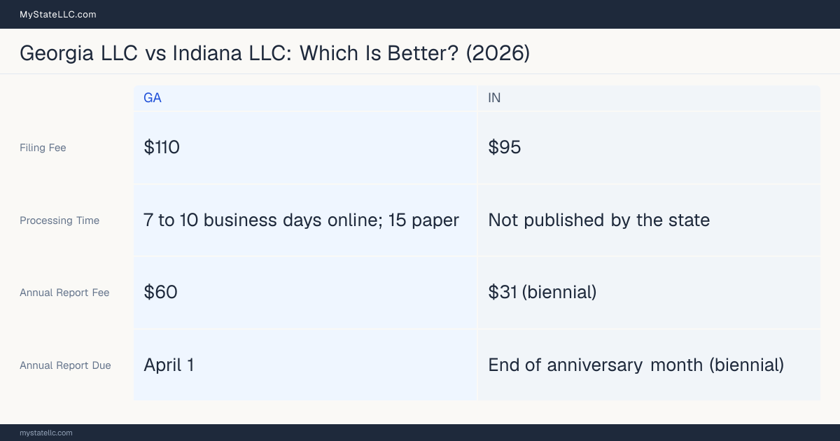 Comparison chart of forming an LLC in Georgia versus Indiana, contrasting filing fees, annual report cost and ongoing obligations across 8 factors.