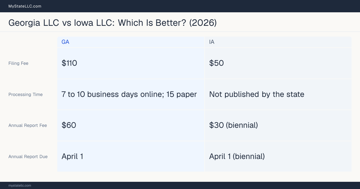 Comparison chart of forming an LLC in Georgia versus Iowa, contrasting filing fees, annual report cost and ongoing obligations across 8 factors.