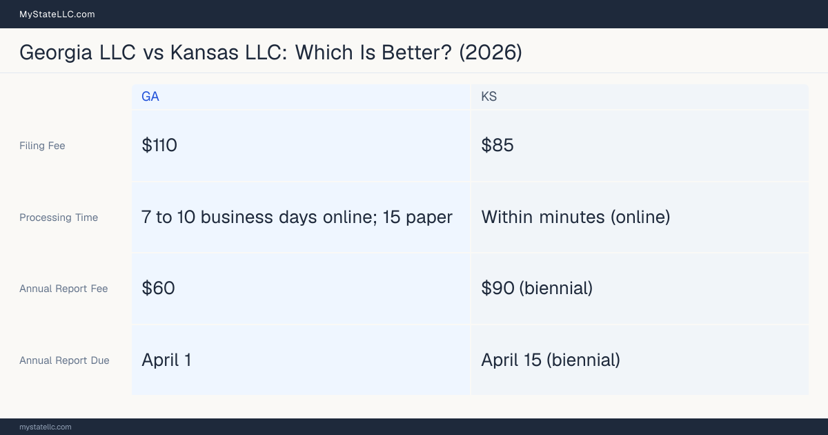 Comparison chart of forming an LLC in Georgia versus Kansas, contrasting filing fees, annual report cost and ongoing obligations across 8 factors.
