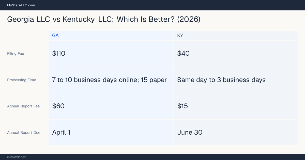 Comparison chart of forming an LLC in Georgia versus Kentucky, contrasting filing fees, annual report cost and ongoing obligations across 8 factors.