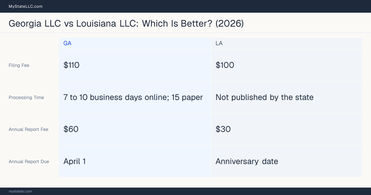 Comparison chart of forming an LLC in Georgia versus Louisiana, contrasting filing fees, annual report cost and ongoing obligations across 8 factors.