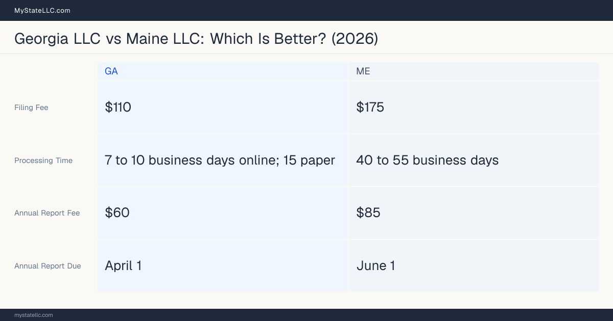 Comparison chart of forming an LLC in Georgia versus Maine, contrasting filing fees, annual report cost and ongoing obligations across 8 factors.