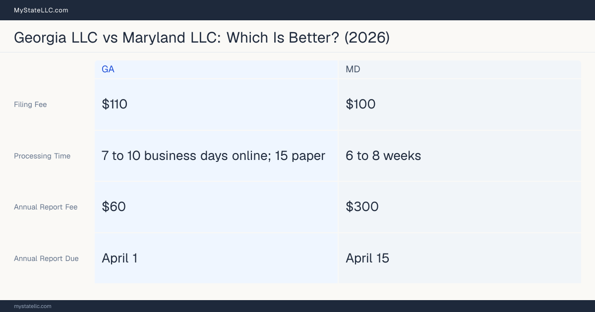 Comparison chart of forming an LLC in Georgia versus Maryland, contrasting filing fees, annual report cost and ongoing obligations across 8 factors.