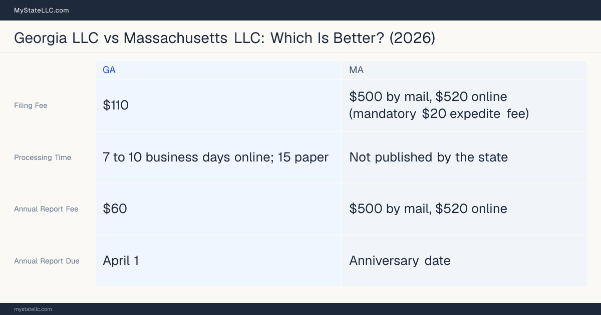 Comparison chart of forming an LLC in Georgia versus Massachusetts, contrasting filing fees, annual report cost and ongoing obligations across 8 factors.