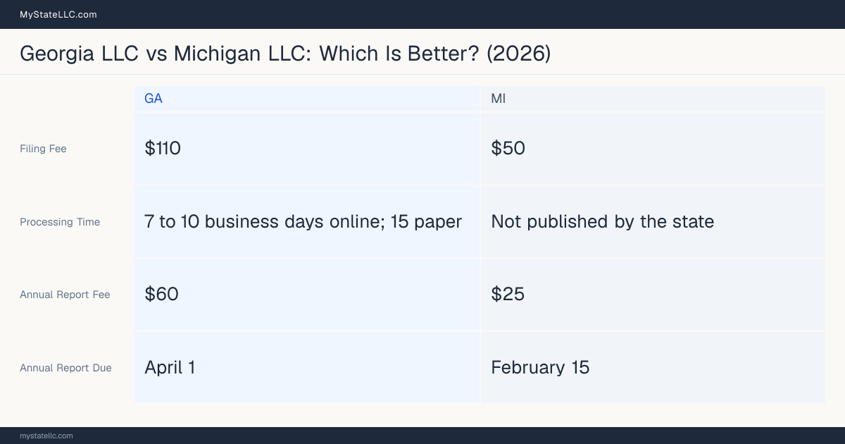 Comparison chart of forming an LLC in Georgia versus Michigan, contrasting filing fees, annual report cost and ongoing obligations across 8 factors.