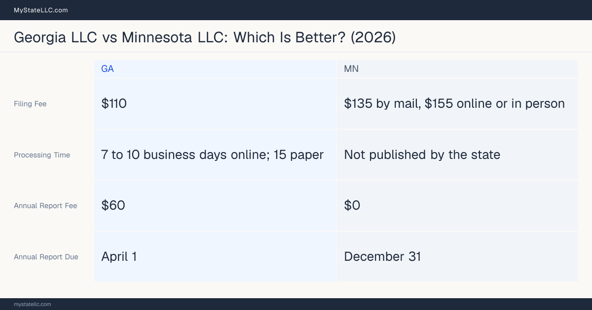 Comparison chart of forming an LLC in Georgia versus Minnesota, contrasting filing fees, annual report cost and ongoing obligations across 8 factors.