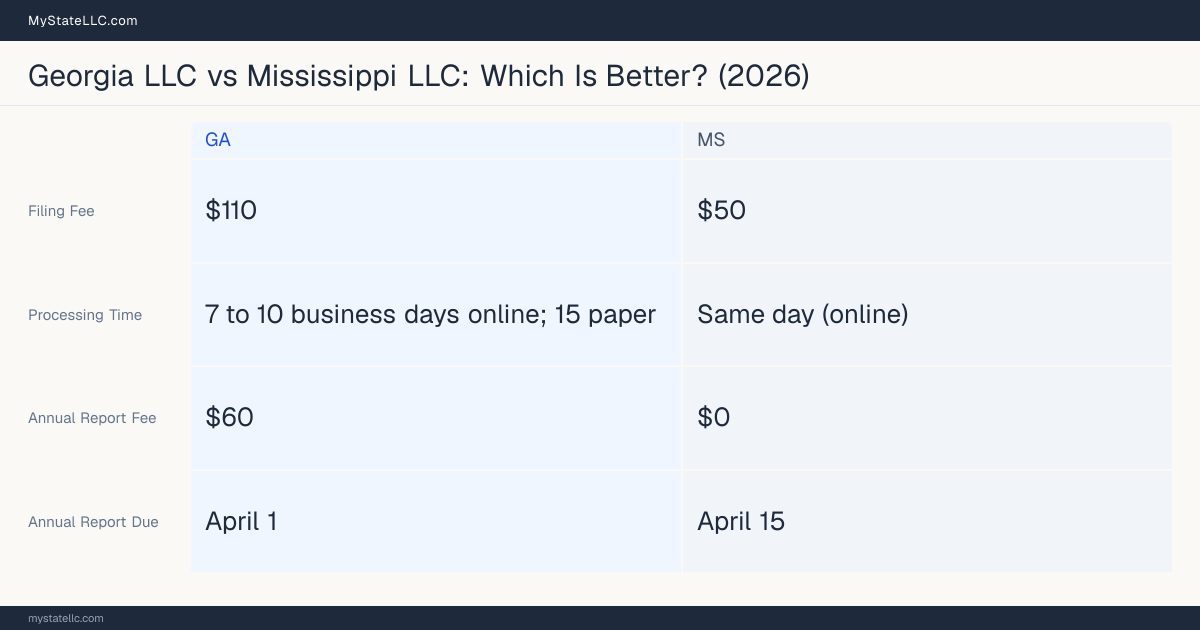 Comparison chart of forming an LLC in Georgia versus Mississippi, contrasting filing fees, annual report cost and ongoing obligations across 8 factors.