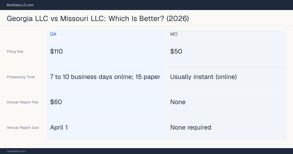 Comparison chart of forming an LLC in Georgia versus Missouri, contrasting filing fees, annual report cost and ongoing obligations across 8 factors.