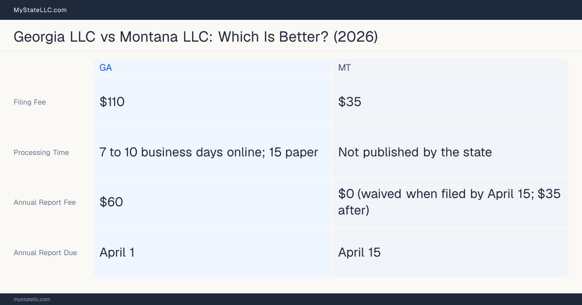 Comparison chart of forming an LLC in Georgia versus Montana, contrasting filing fees, annual report cost and ongoing obligations across 8 factors.