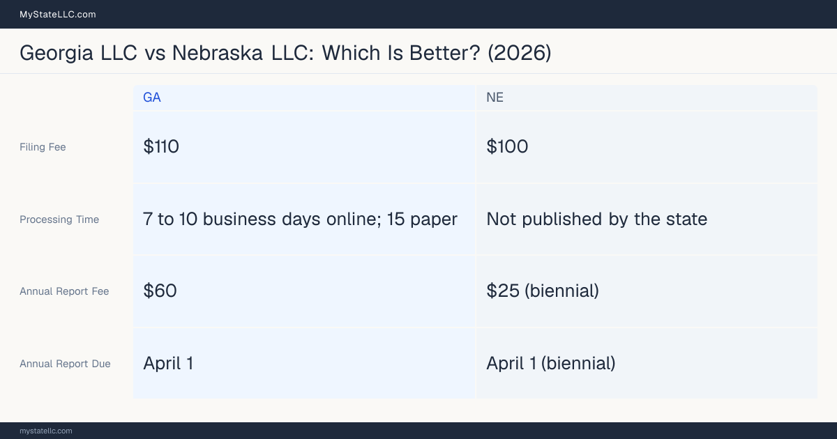 Comparison chart of forming an LLC in Georgia versus Nebraska, contrasting filing fees, annual report cost and ongoing obligations across 8 factors.