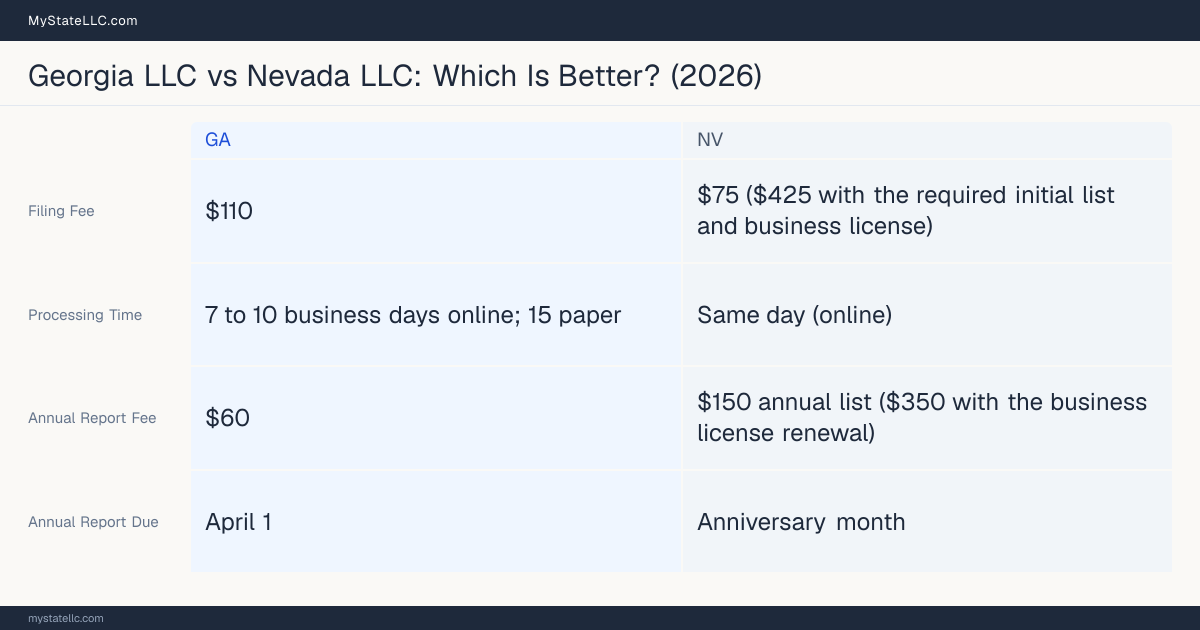 Comparison chart of forming an LLC in Georgia versus Nevada, contrasting filing fees, annual report cost and ongoing obligations across 8 factors.