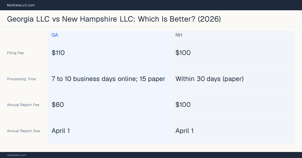 Comparison chart of forming an LLC in Georgia versus New Hampshire, contrasting filing fees, annual report cost and ongoing obligations across 8 factors.