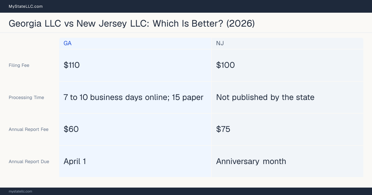 Comparison chart of forming an LLC in Georgia versus New Jersey, contrasting filing fees, annual report cost and ongoing obligations across 8 factors.