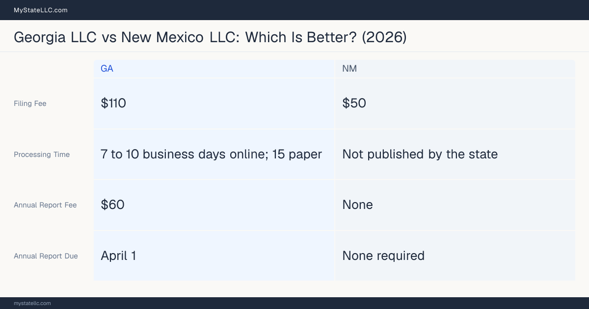 Comparison chart of forming an LLC in Georgia versus New Mexico, contrasting filing fees, annual report cost and ongoing obligations across 8 factors.