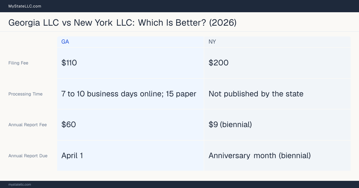Comparison chart of forming an LLC in Georgia versus New York, contrasting filing fees, annual report cost and ongoing obligations across 8 factors.