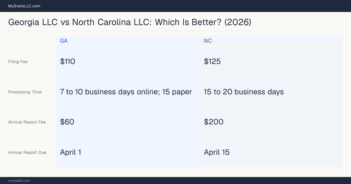 Comparison chart of forming an LLC in Georgia versus North Carolina, contrasting filing fees, annual report cost and ongoing obligations across 8 factors.