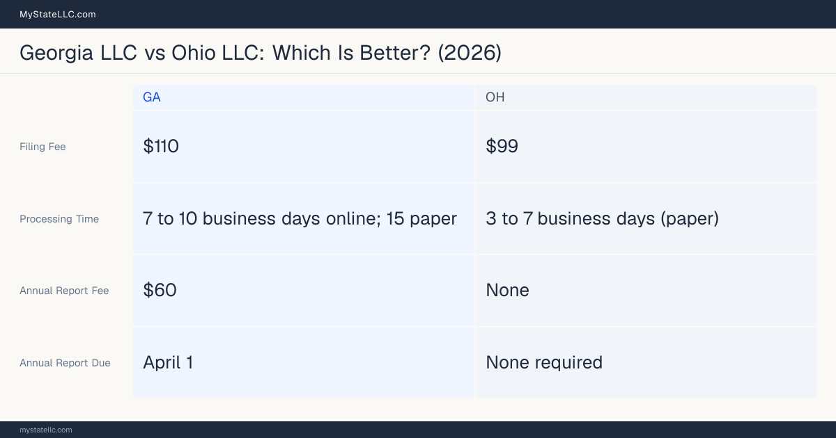 Comparison chart of forming an LLC in Georgia versus Ohio, contrasting filing fees, annual report cost and ongoing obligations across 8 factors.