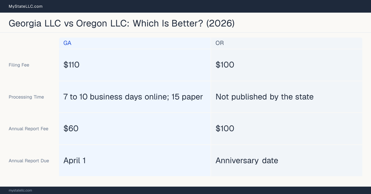 Comparison chart of forming an LLC in Georgia versus Oregon, contrasting filing fees, annual report cost and ongoing obligations across 8 factors.