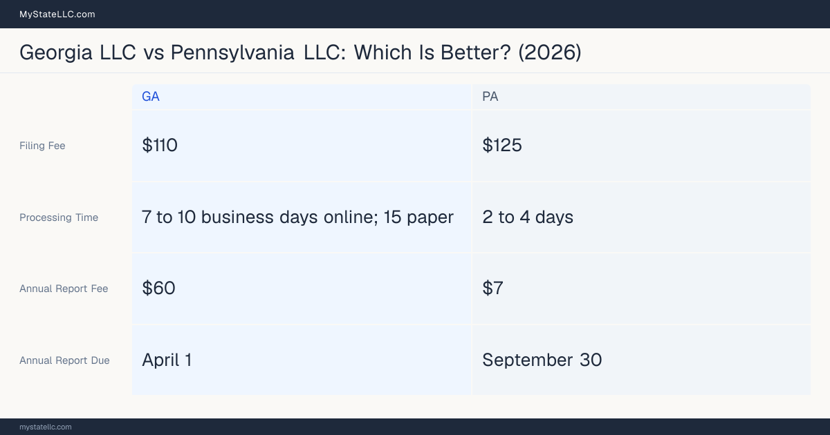 Comparison chart of forming an LLC in Georgia versus Pennsylvania, contrasting filing fees, annual report cost and ongoing obligations across 8 factors.