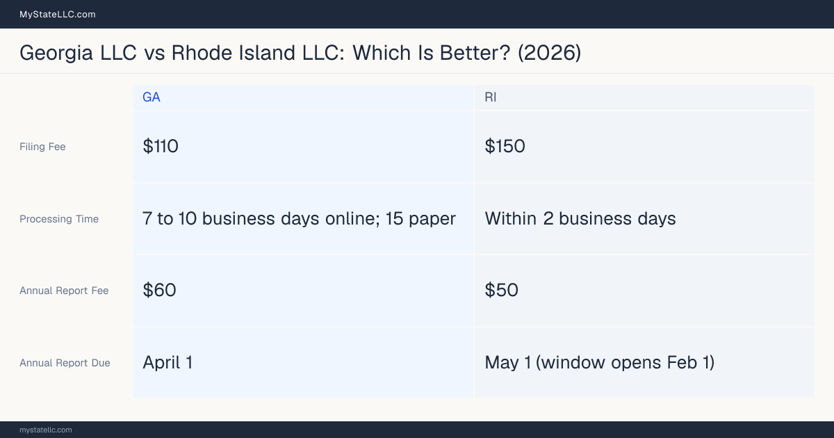 Comparison chart of forming an LLC in Georgia versus Rhode Island, contrasting filing fees, annual report cost and ongoing obligations across 8 factors.