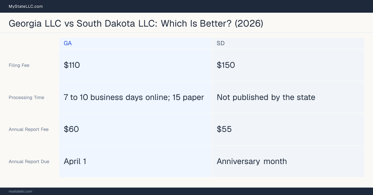 Comparison chart of forming an LLC in Georgia versus South Dakota, contrasting filing fees, annual report cost and ongoing obligations across 8 factors.