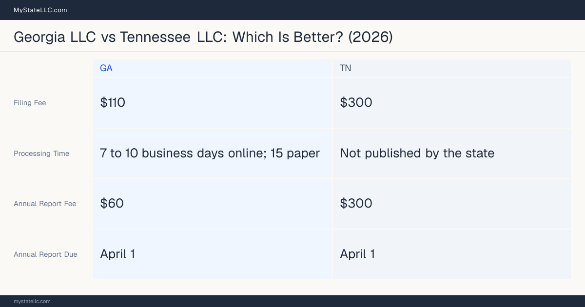 Comparison chart of forming an LLC in Georgia versus Tennessee, contrasting filing fees, annual report cost and ongoing obligations across 8 factors.