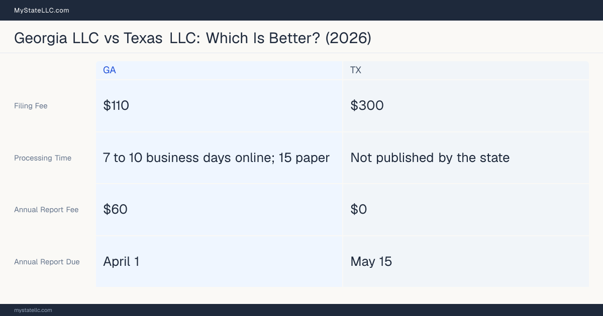 Comparison chart of forming an LLC in Georgia versus Texas, contrasting filing fees, annual report cost and ongoing obligations across 8 factors.