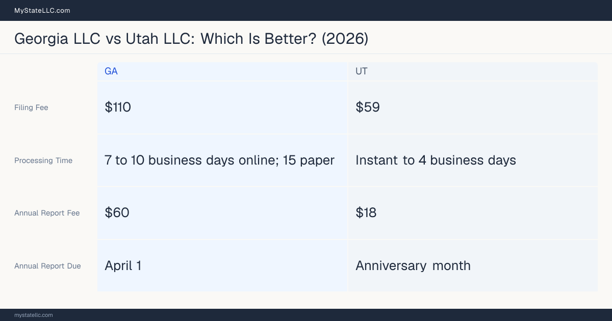 Comparison chart of forming an LLC in Georgia versus Utah, contrasting filing fees, annual report cost and ongoing obligations across 8 factors.