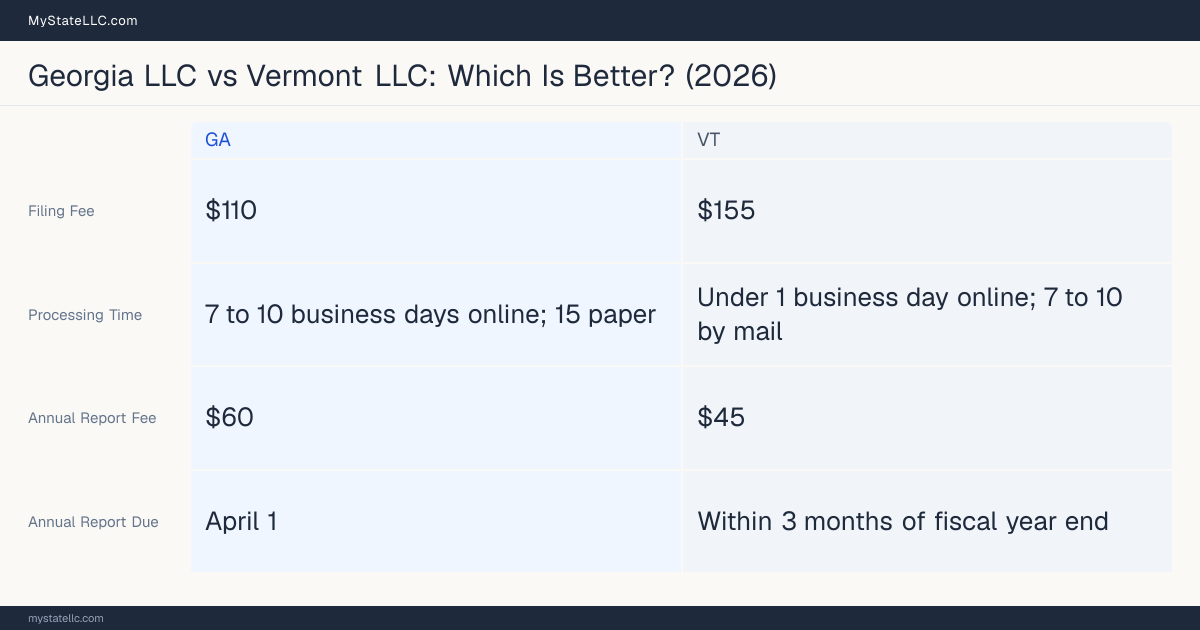 Comparison chart of forming an LLC in Georgia versus Vermont, contrasting filing fees, annual report cost and ongoing obligations across 8 factors.