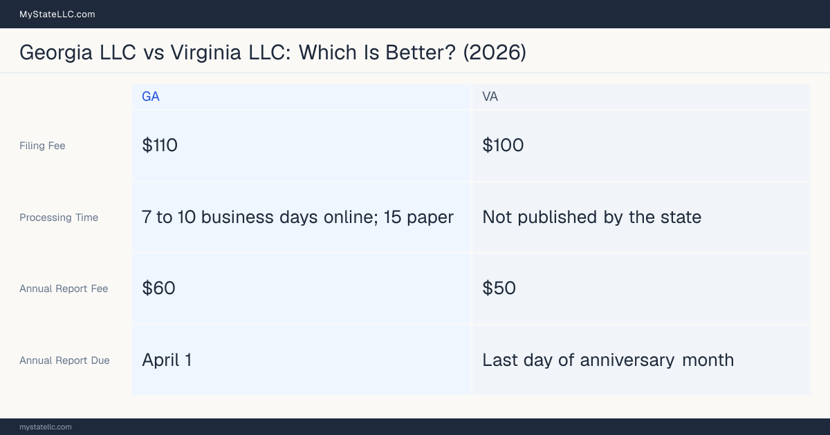 Comparison chart of forming an LLC in Georgia versus Virginia, contrasting filing fees, annual report cost and ongoing obligations across 8 factors.