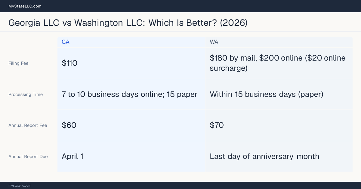 Comparison chart of forming an LLC in Georgia versus Washington, contrasting filing fees, annual report cost and ongoing obligations across 8 factors.