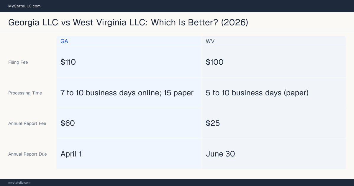 Comparison chart of forming an LLC in Georgia versus West Virginia, contrasting filing fees, annual report cost and ongoing obligations across 8 factors.