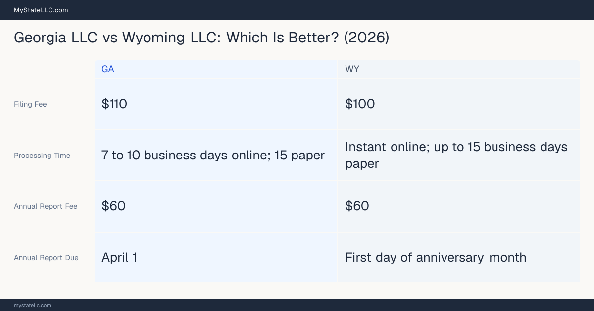 Comparison chart of forming an LLC in Georgia versus Wyoming, contrasting filing fees, annual report cost and ongoing obligations across 8 factors.