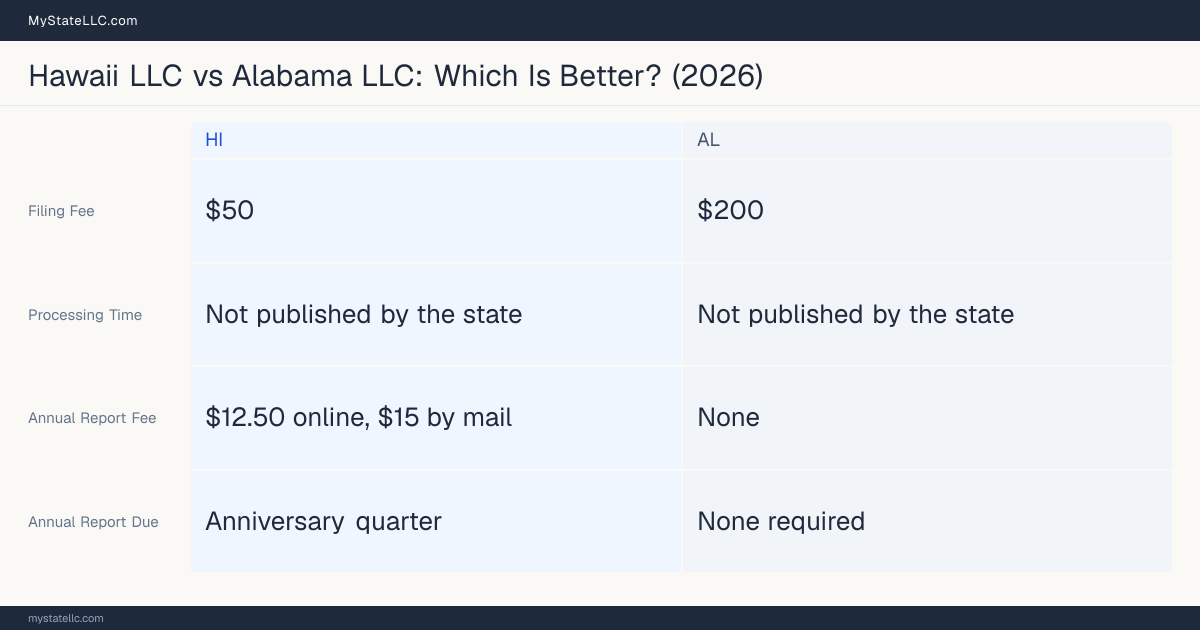Comparison chart of forming an LLC in Hawaii versus Alabama, contrasting filing fees, annual report cost and ongoing obligations across 8 factors.
