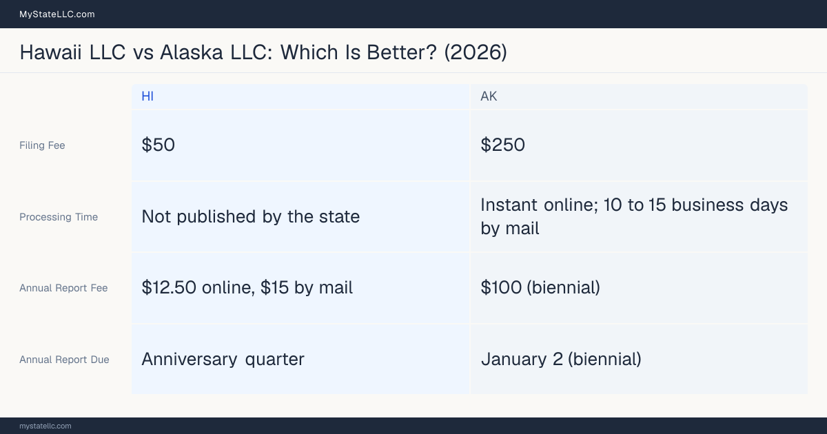 Comparison chart of forming an LLC in Hawaii versus Alaska, contrasting filing fees, annual report cost and ongoing obligations across 8 factors.