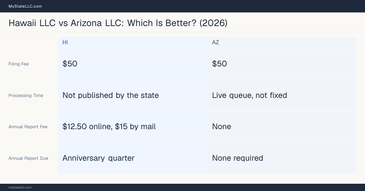 Comparison chart of forming an LLC in Hawaii versus Arizona, contrasting filing fees, annual report cost and ongoing obligations across 8 factors.