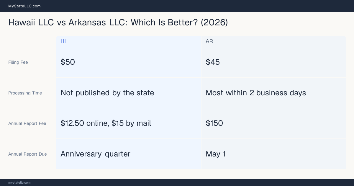 Comparison chart of forming an LLC in Hawaii versus Arkansas, contrasting filing fees, annual report cost and ongoing obligations across 8 factors.