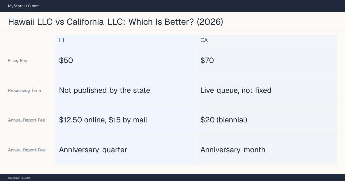 Comparison chart of forming an LLC in Hawaii versus California, contrasting filing fees, annual report cost and ongoing obligations across 8 factors.