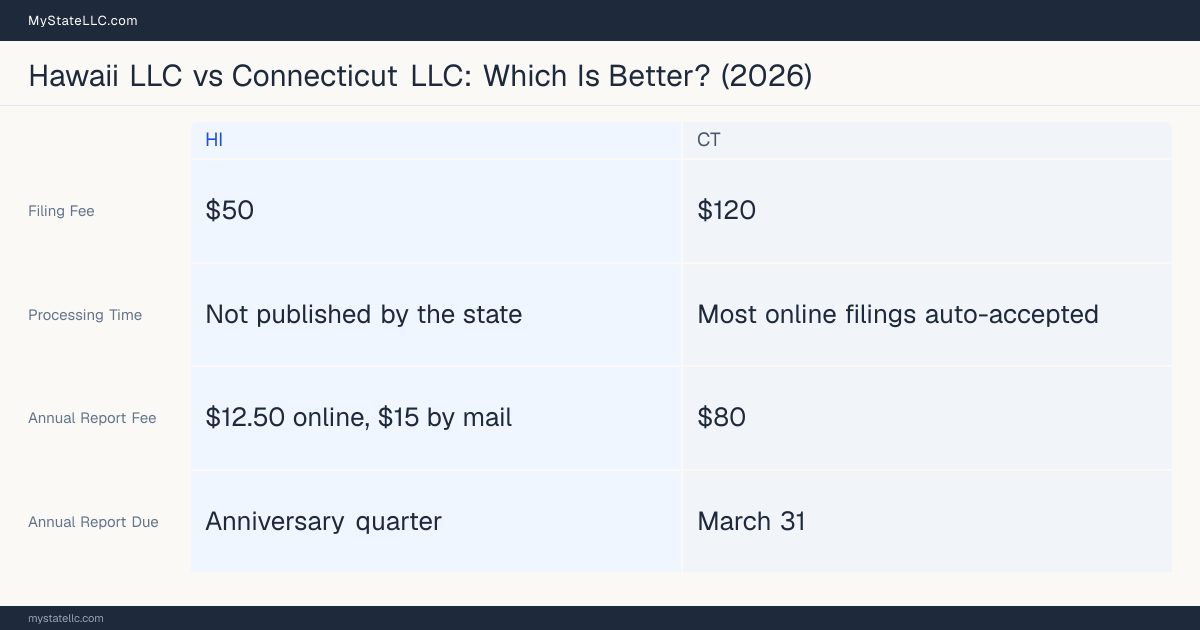 Comparison chart of forming an LLC in Hawaii versus Connecticut, contrasting filing fees, annual report cost and ongoing obligations across 8 factors.