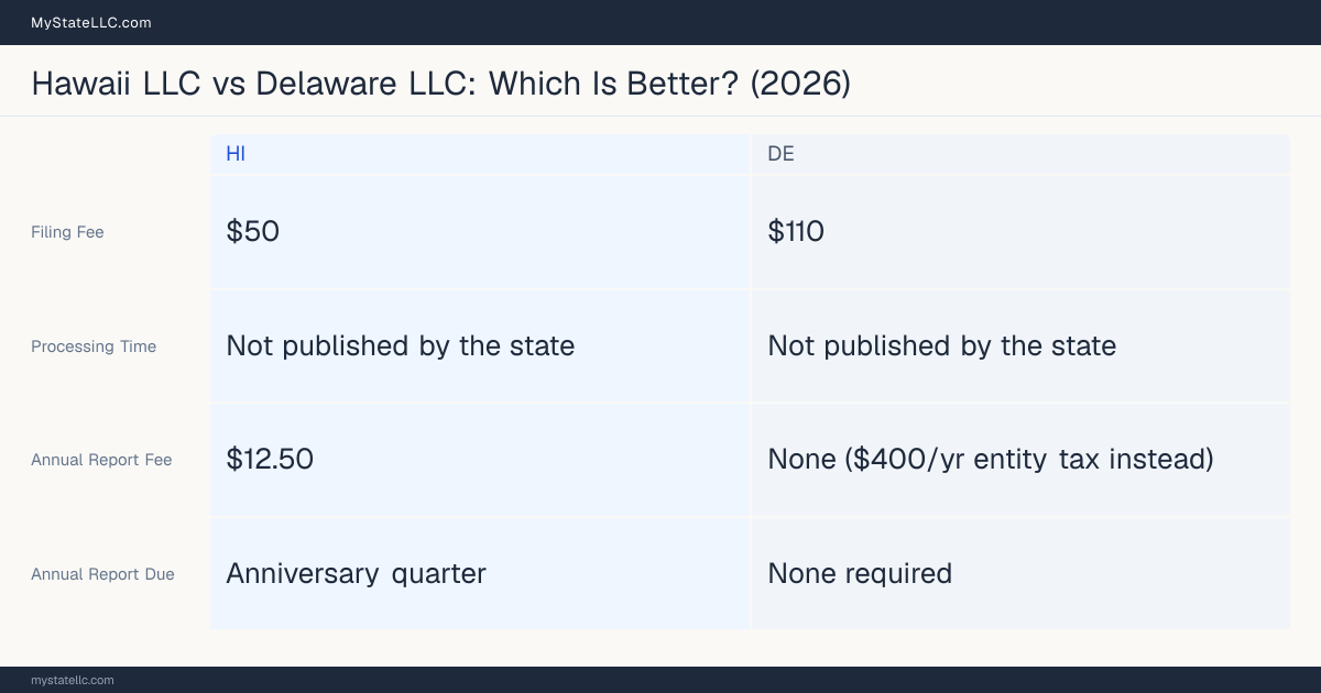 Comparison chart of forming an LLC in Hawaii versus Delaware, contrasting filing fees, annual report cost and ongoing obligations across 8 factors.