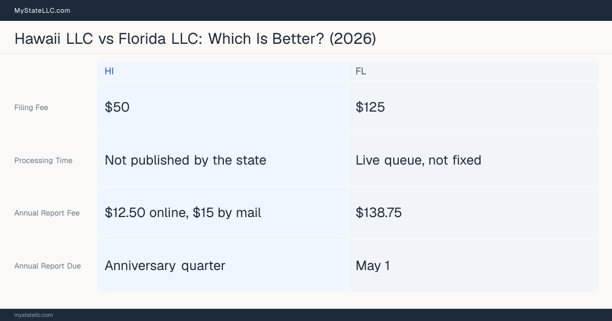 Comparison chart of forming an LLC in Hawaii versus Florida, contrasting filing fees, annual report cost and ongoing obligations across 8 factors.
