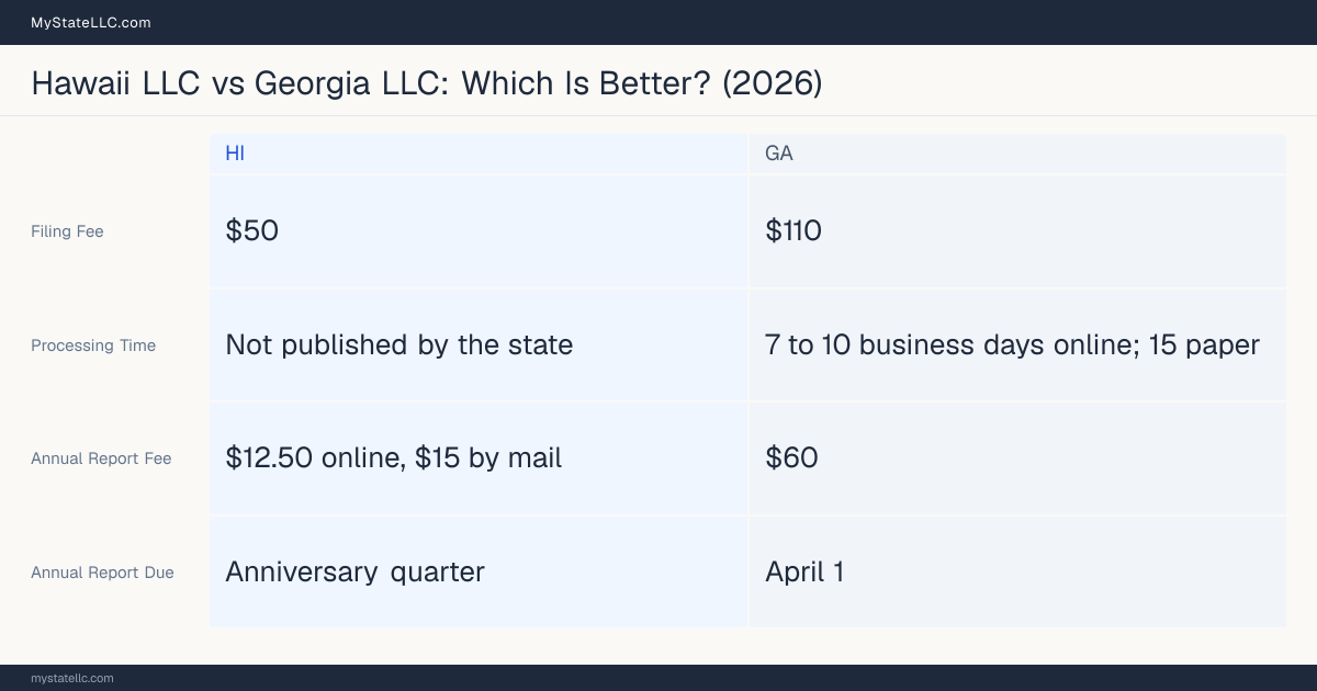 Comparison chart of forming an LLC in Hawaii versus Georgia, contrasting filing fees, annual report cost and ongoing obligations across 8 factors.