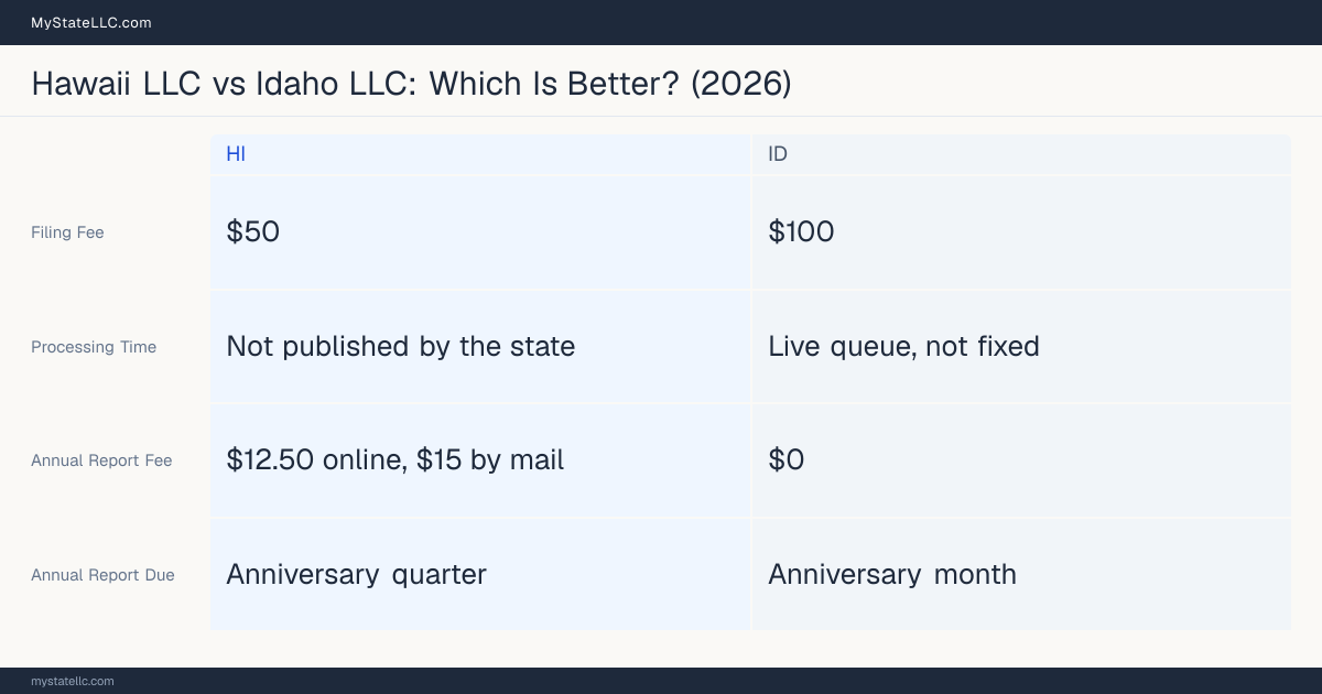 Comparison chart of forming an LLC in Hawaii versus Idaho, contrasting filing fees, annual report cost and ongoing obligations across 8 factors.