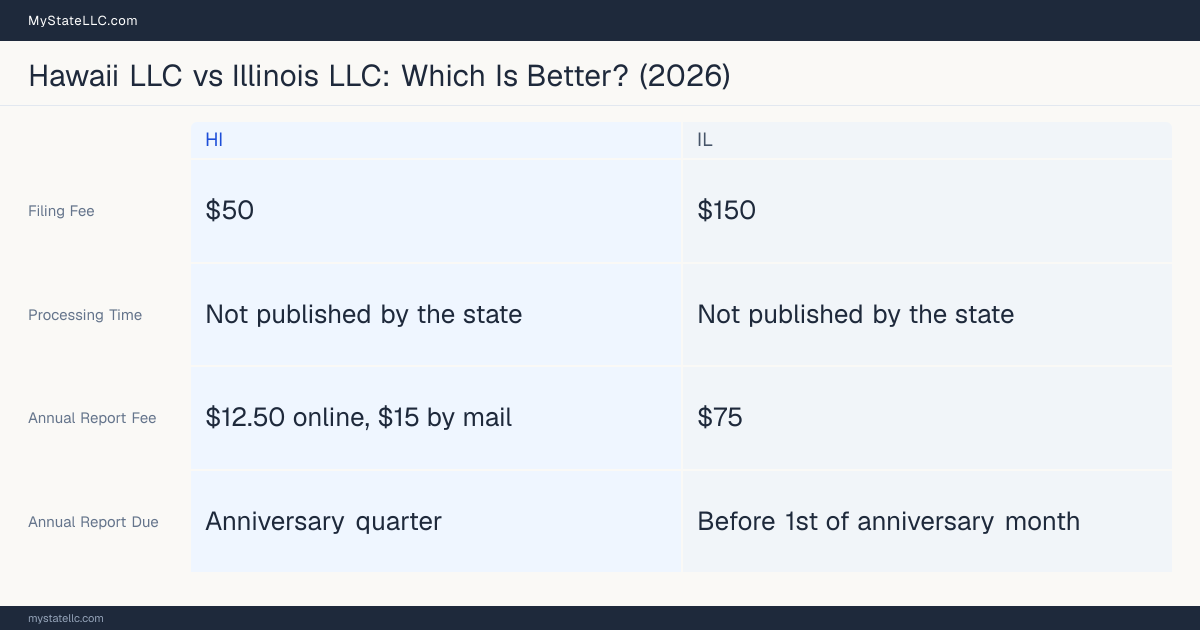 Comparison chart of forming an LLC in Hawaii versus Illinois, contrasting filing fees, annual report cost and ongoing obligations across 8 factors.