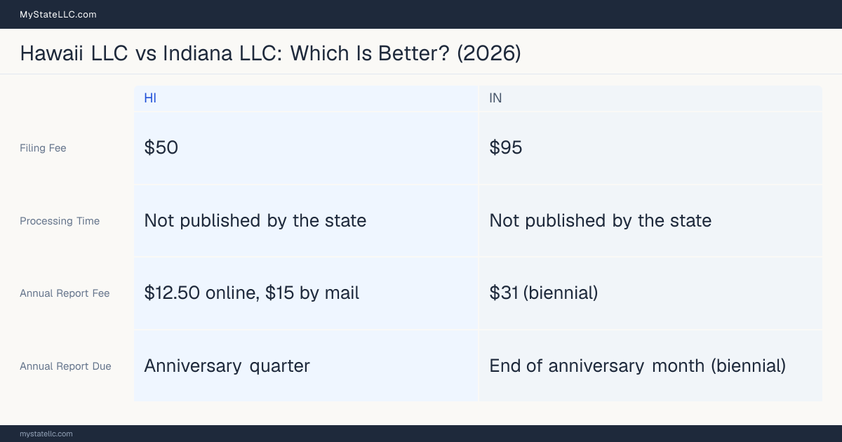 Comparison chart of forming an LLC in Hawaii versus Indiana, contrasting filing fees, annual report cost and ongoing obligations across 8 factors.